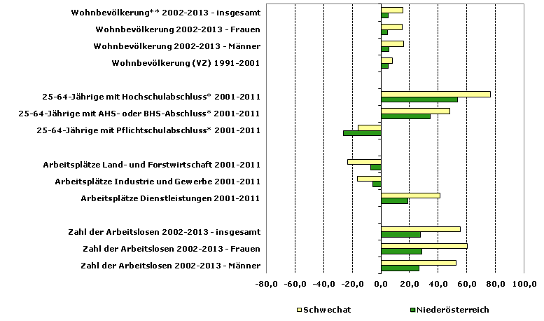 Grafik 1: Indikatoren sozio-ökonomischer Entwicklung