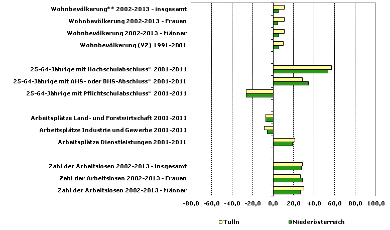 Grafik 1: Indikatoren sozio-ökonomischer Entwicklung