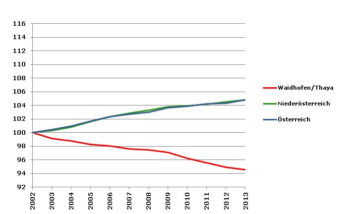 Grafik 2: Bevölkerungsentwicklung 2002-2013 Index 2002=100