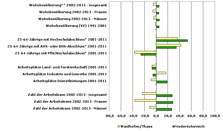 Grafik 1: Indikatoren sozio-ökonomischer Entwicklung