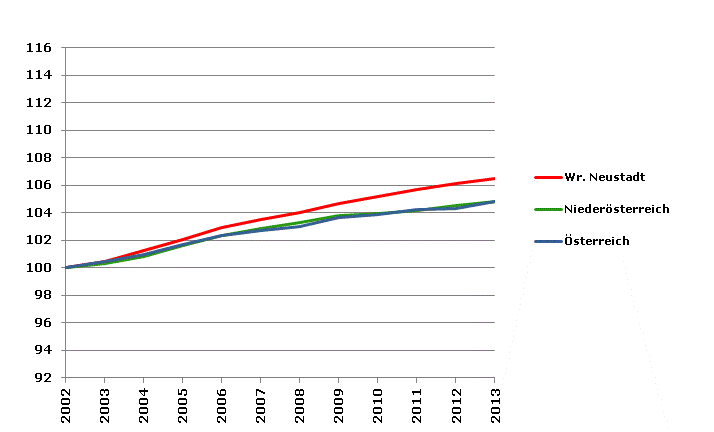 Grafik 2: Bevölkerungsentwicklung 2002-2013 Index 2002=100