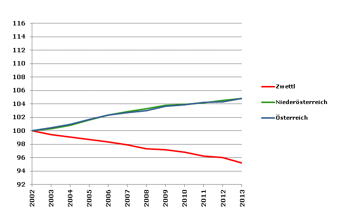 Grafik 2: Bevölkerungsentwicklung 2002-2013 Index 2002=100