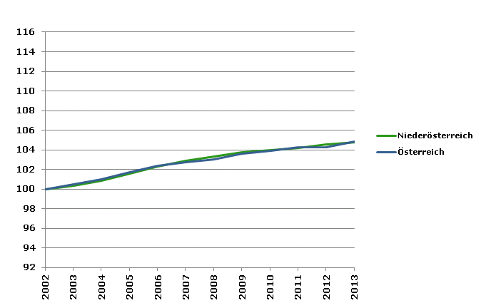 Grafik 2: Bevölkerungsentwicklung 2002-2013 Index 2002=100