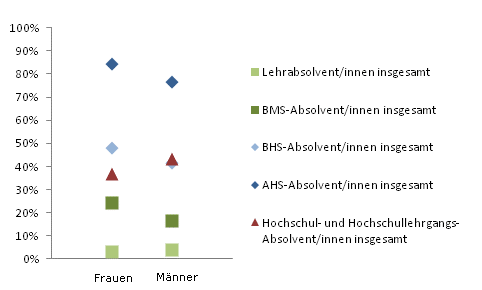 Grafik 3: In Ausbildung 18 Monate nach Abschluss