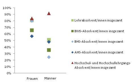 Grafik 4: Dauer bis zur 1. Erwerbsttigkeit bis 6 Monate