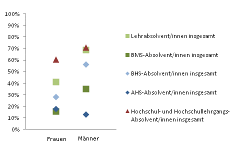 Grafik 5: Einstiegseinkommen > 1.800,--