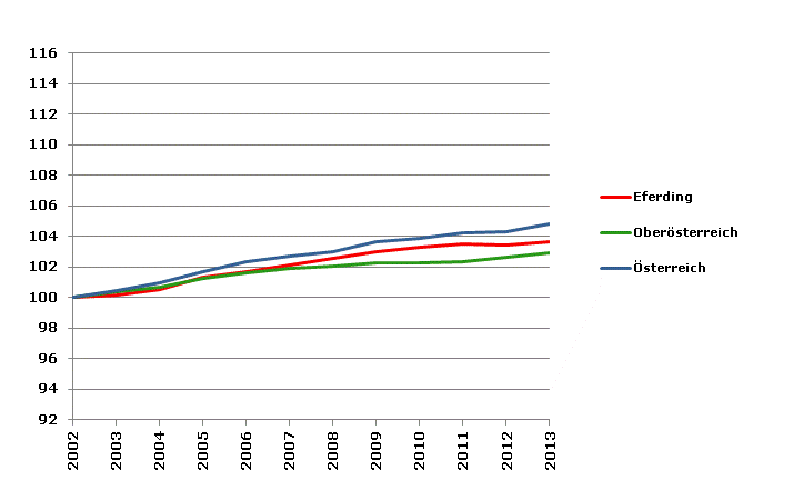 Grafik 2: Bevölkerungsentwicklung 2002-2013 Index 2002=100