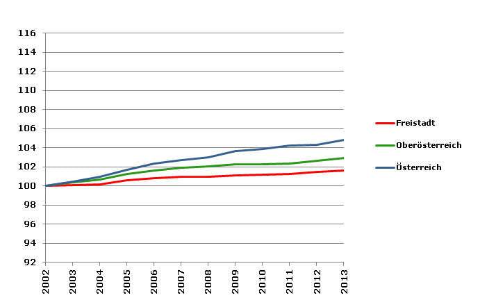 Grafik 2: Bevölkerungsentwicklung 2002-2013 Index 2002=100