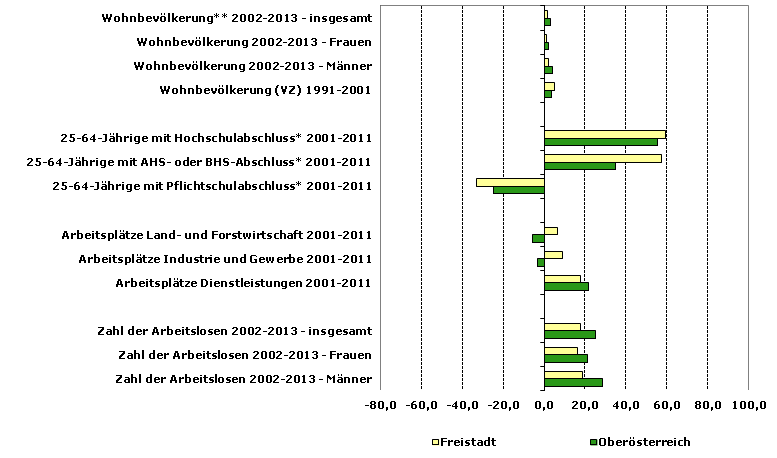 Grafik 1: Indikatoren sozio-ökonomischer Entwicklung