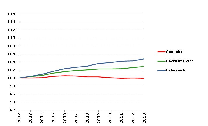 Grafik 2: Bevölkerungsentwicklung 2002-2013 Index 2002=100