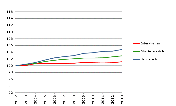 Grafik 2: Bevölkerungsentwicklung 2002-2013 Index 2002=100