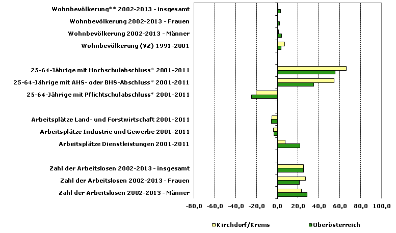 Grafik 1: Indikatoren sozio-ökonomischer Entwicklung