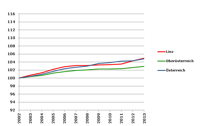 Grafik 2: Bevölkerungsentwicklung 2002-2013 Index 2002=100