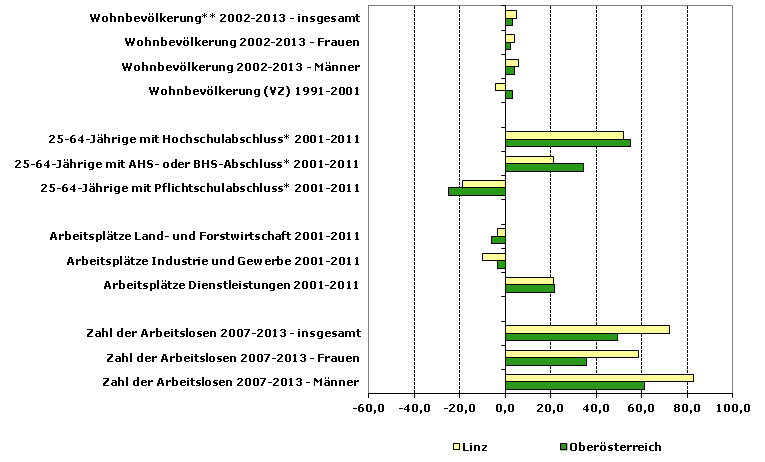 Grafik 1: Indikatoren sozio-ökonomischer Entwicklung