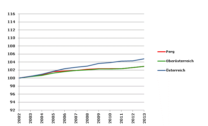 Grafik 2: Bevölkerungsentwicklung 2002-2013 Index 2002=100