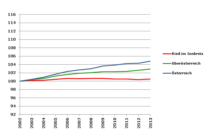 Grafik 2: Bevölkerungsentwicklung 2002-2013 Index 2002=100