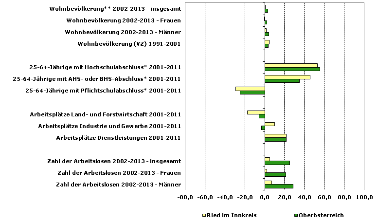 Grafik 1: Indikatoren sozio-ökonomischer Entwicklung