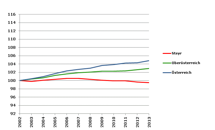 Grafik 2: Bevölkerungsentwicklung 2002-2013 Index 2002=100