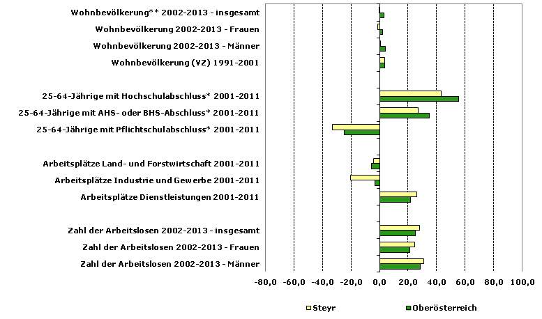 Grafik 1: Indikatoren sozio-ökonomischer Entwicklung