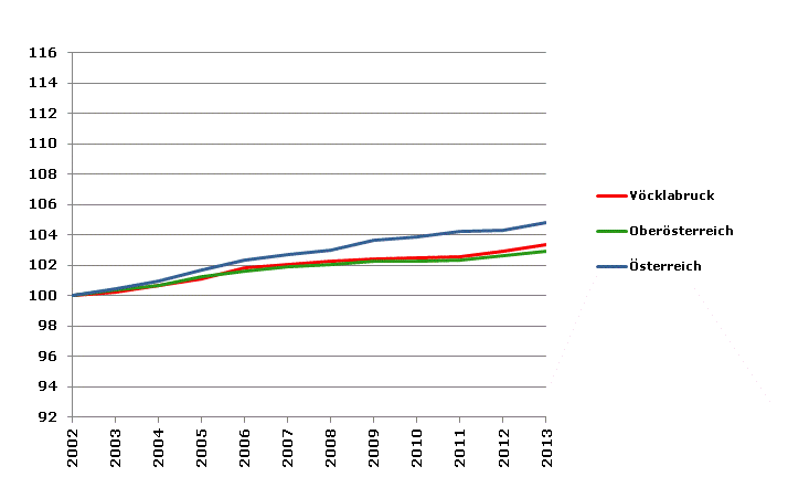 Grafik 2: Bevölkerungsentwicklung 2002-2013 Index 2002=100