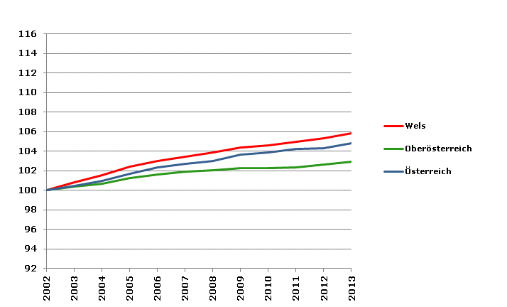 Grafik 2: Bevölkerungsentwicklung 2002-2013 Index 2002=100