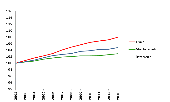 Grafik 2: Bevölkerungsentwicklung 2002-2013 Index 2002=100