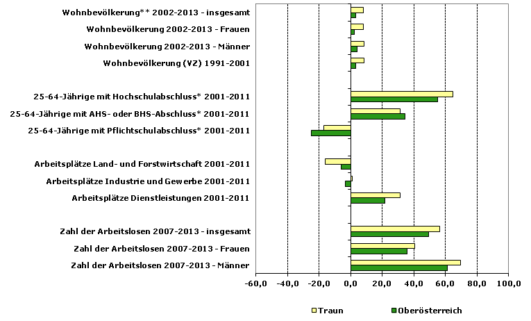 Grafik 1: Indikatoren sozio-ökonomischer Entwicklung