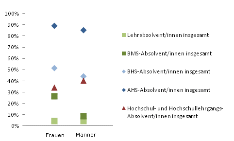 Grafik 3: In Ausbildung 18 Monate nach Abschluss