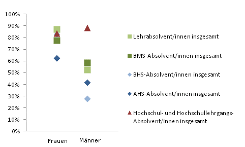 Grafik 4: Dauer bis zur 1. Erwerbsttigkeit bis 6 Monate