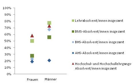 Grafik 5: Einstiegseinkommen > 1.800,--