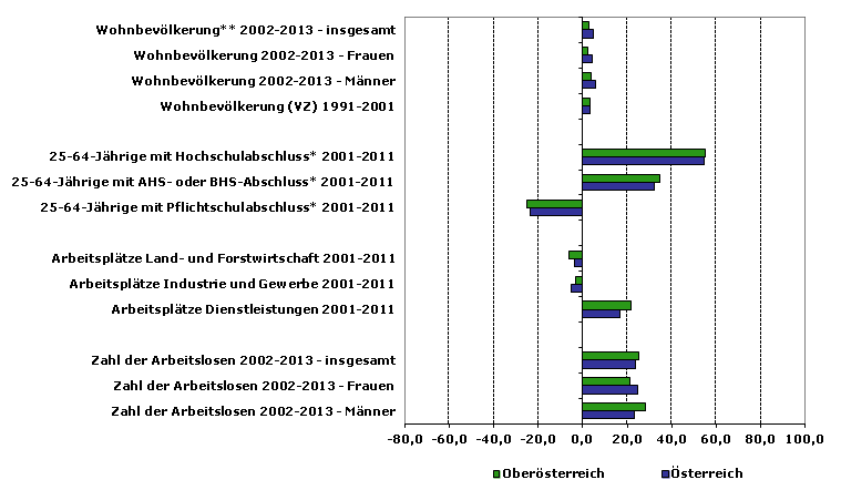 Grafik 1: Indikatoren sozio-ökonomischer Entwicklung