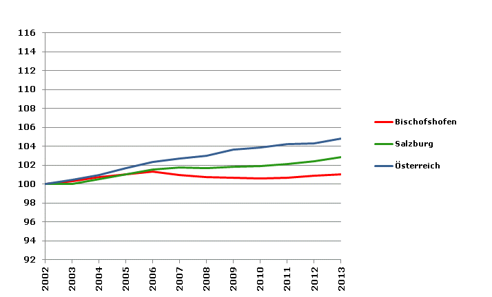 Grafik 2: Bevölkerungsentwicklung 2002-2013 Index 2002=100