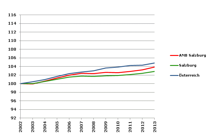Grafik 2: Bevölkerungsentwicklung 2002-2013 Index 2002=100
