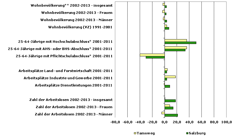 Grafik 1: Indikatoren sozio-ökonomischer Entwicklung