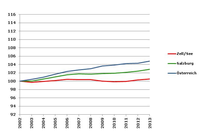 Grafik 2: Bevölkerungsentwicklung 2002-2013 Index 2002=100