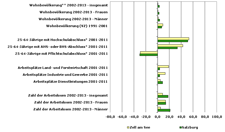 Grafik 1: Indikatoren sozio-ökonomischer Entwicklung