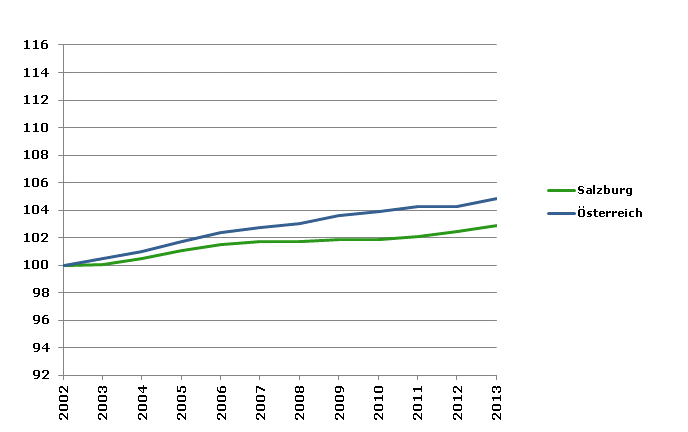 Grafik 2: Bevölkerungsentwicklung 2002-2013 Index 2002=100