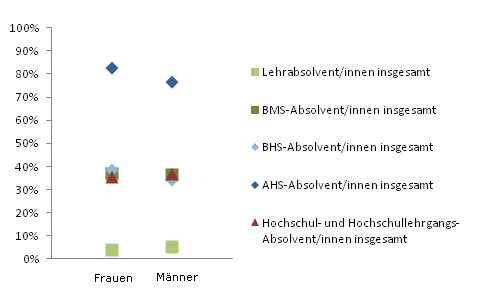 Grafik 3: In Ausbildung 18 Monate nach Abschluss