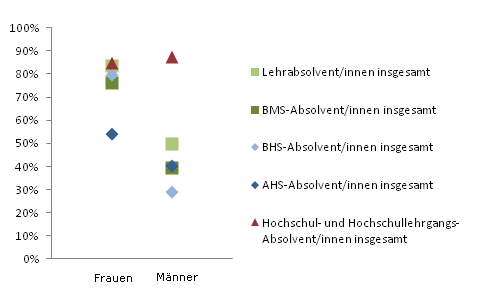 Grafik 4: Dauer bis zur 1. Erwerbsttigkeit bis 6 Monate