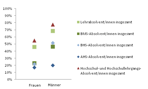 Grafik 5: Einstiegseinkommen > 1.800,--