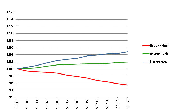 Grafik 2: Bevölkerungsentwicklung 2002-2013 Index 2002=100