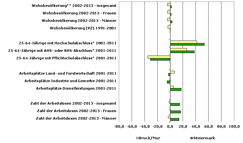 Grafik 1: Indikatoren sozio-ökonomischer Entwicklung