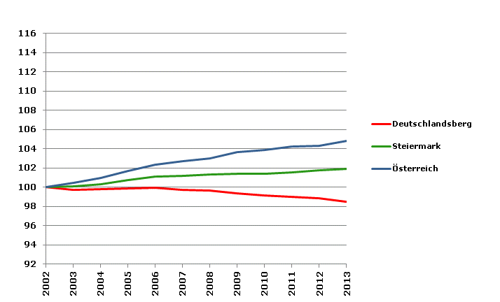 Grafik 2: Bevölkerungsentwicklung 2002-2013 Index 2002=100