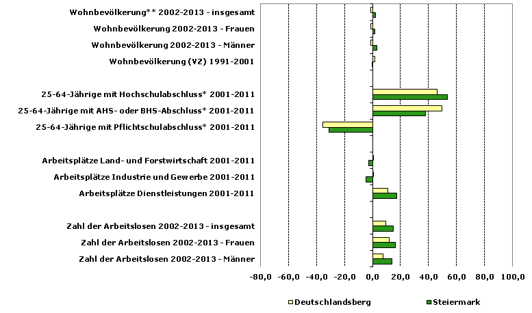 Grafik 1: Indikatoren sozio-ökonomischer Entwicklung