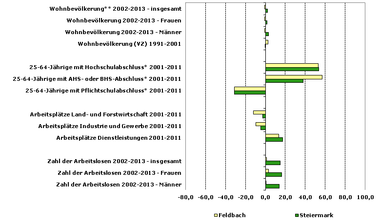 Grafik 1: Indikatoren sozio-ökonomischer Entwicklung