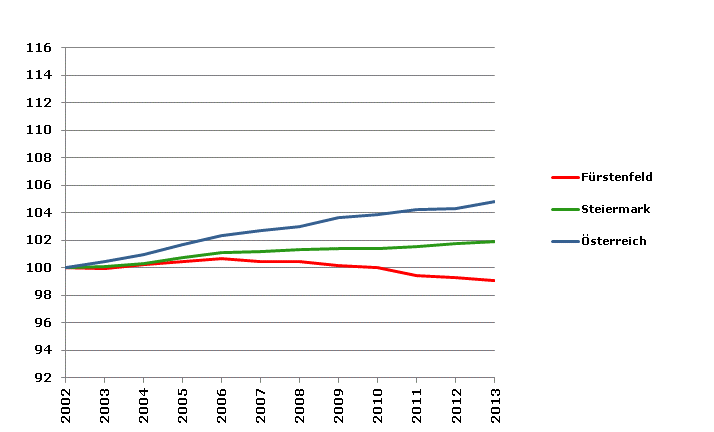 Grafik 2: Bevölkerungsentwicklung 2002-2013 Index 2002=100