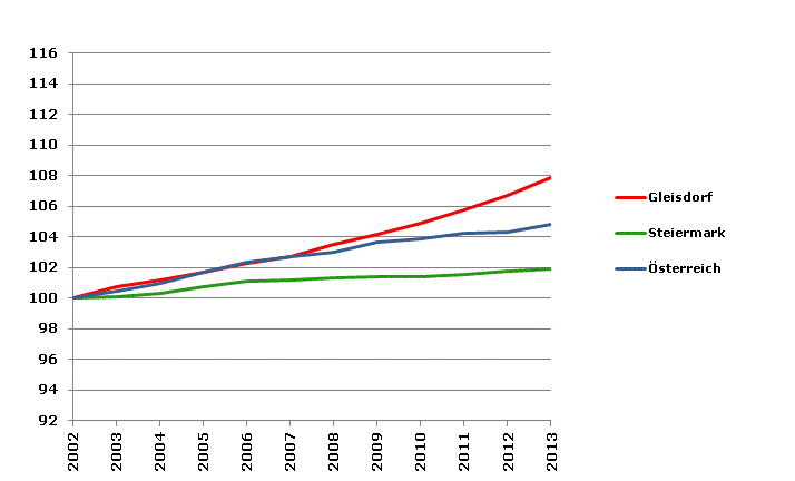 Grafik 2: Bevölkerungsentwicklung 2002-2013 Index 2002=100