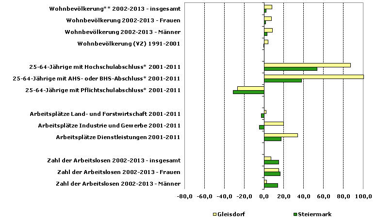 Grafik 1: Indikatoren sozio-ökonomischer Entwicklung