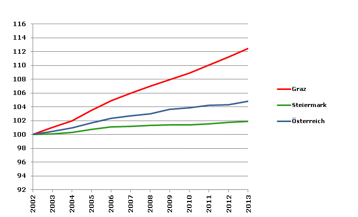 Grafik 2: Bevölkerungsentwicklung 2002-2013 Index 2002=100