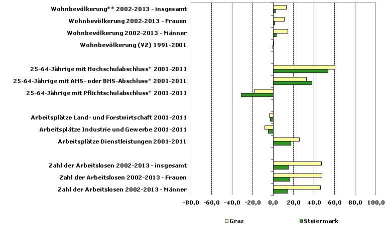 Grafik 1: Indikatoren sozio-ökonomischer Entwicklung